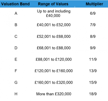 Council tax valuation bands Council tax valuation bands